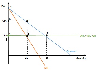 537_Demand and cost curves for a monopolist.jpg